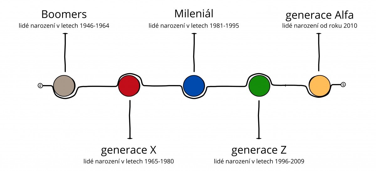 Generace Z