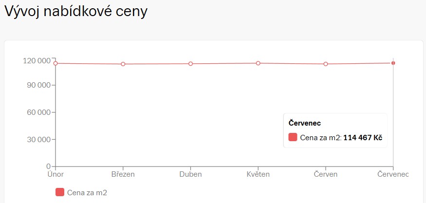Moderní rodinný dům 5kk