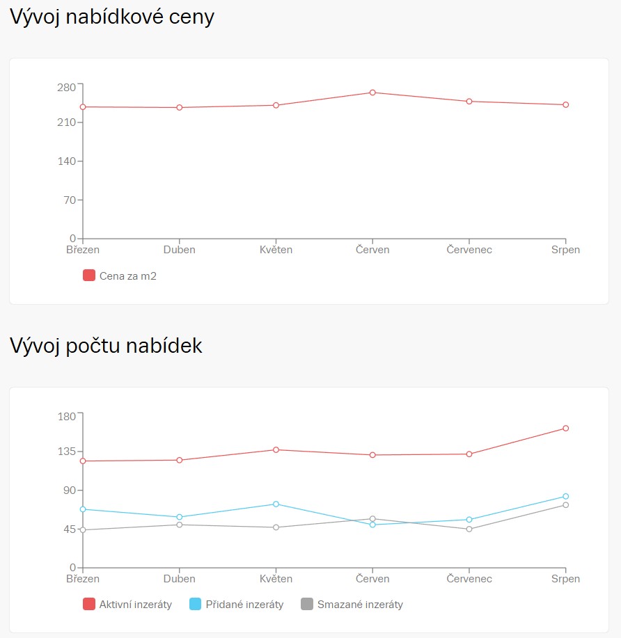 V Česku se zdražil nájem bytů