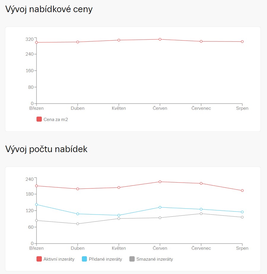 V Česku se zdražil nájem bytů