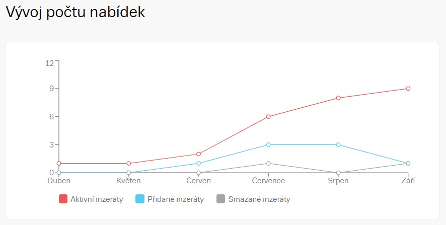 Pozemky v Pardubickém kraji