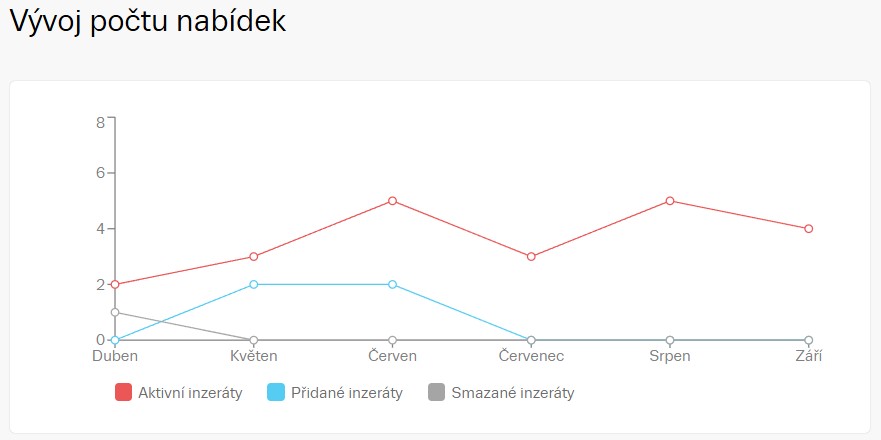 Pozemky v Pardubickém kraji