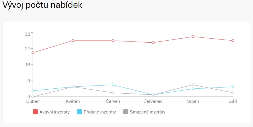 Pozemky v Pardubickém kraji