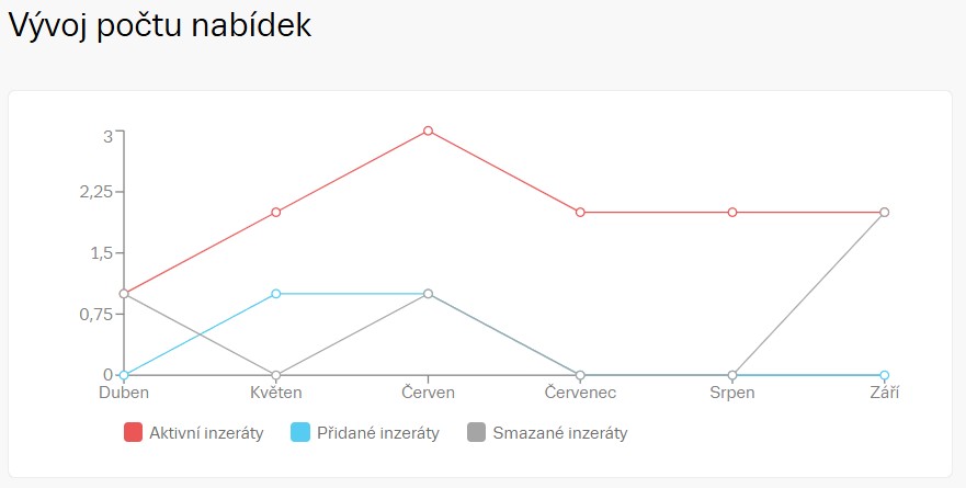 Pozemky v Pardubickém kraji