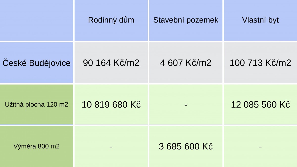 Kolik stojí bydlení ve městě a na venkově?