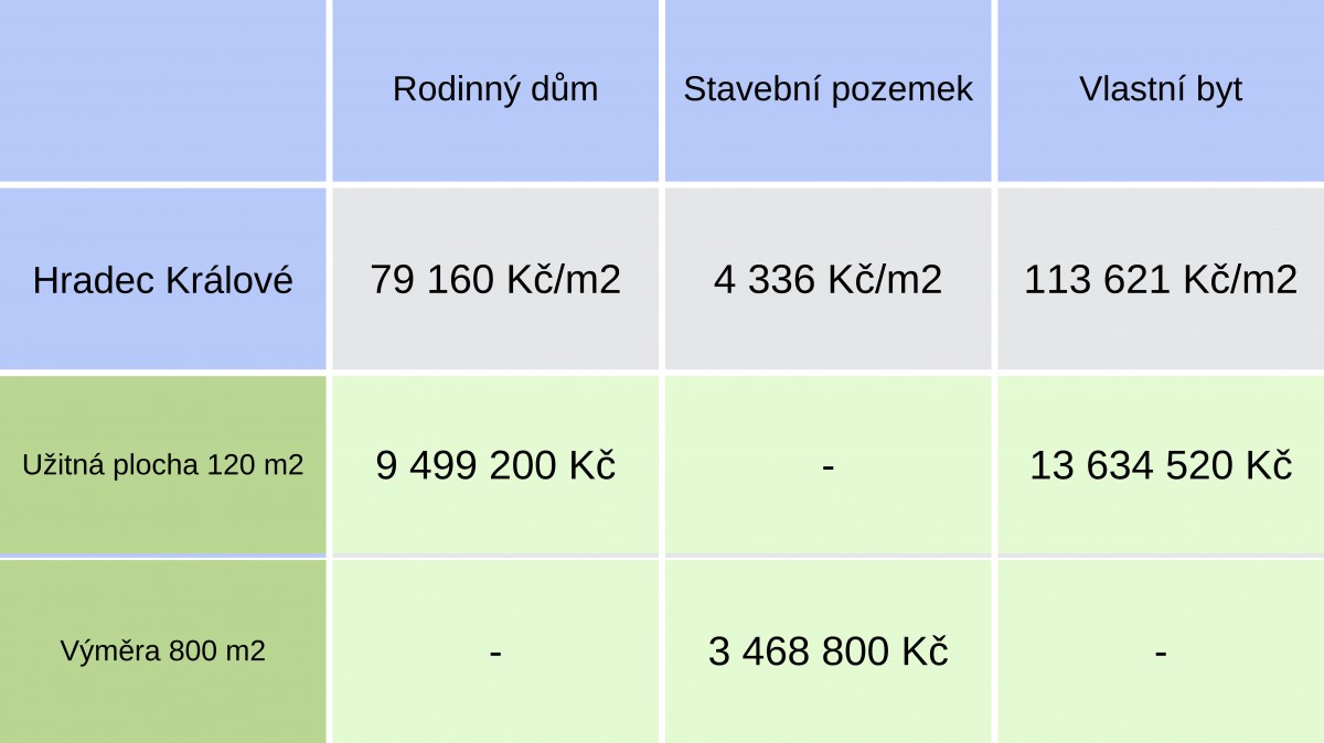 Kolik stojí bydlení ve městě a na venkově?