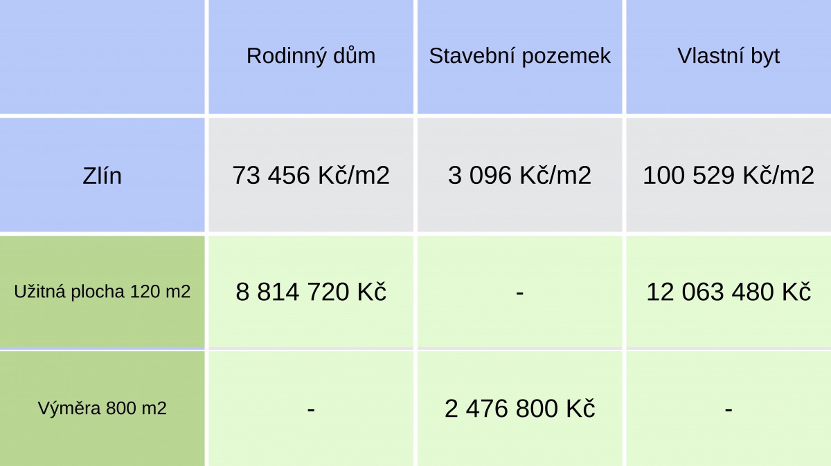 Kolik stojí bydlení ve městě a na venkově?