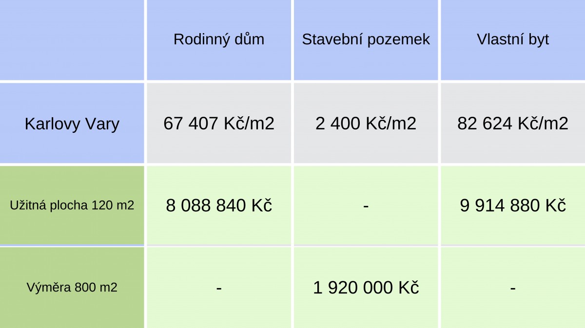 Kolik stojí bydlení ve městě a na venkově?