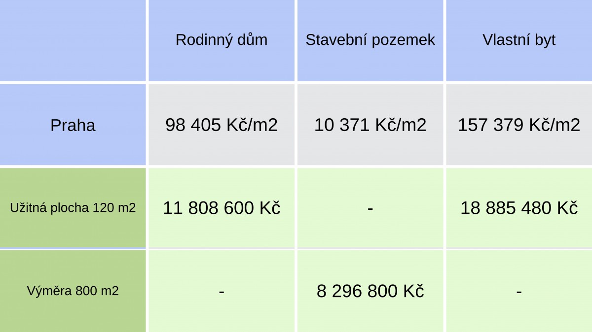 Kolik stojí bydlení ve městě a na venkově?