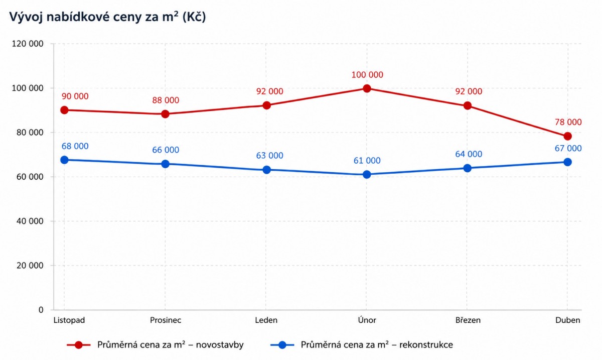 Výstavba novostaveb klesá