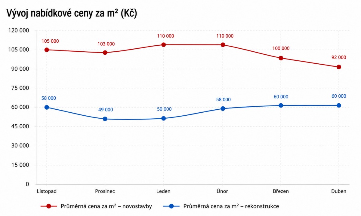 Výstavba novostaveb klesá