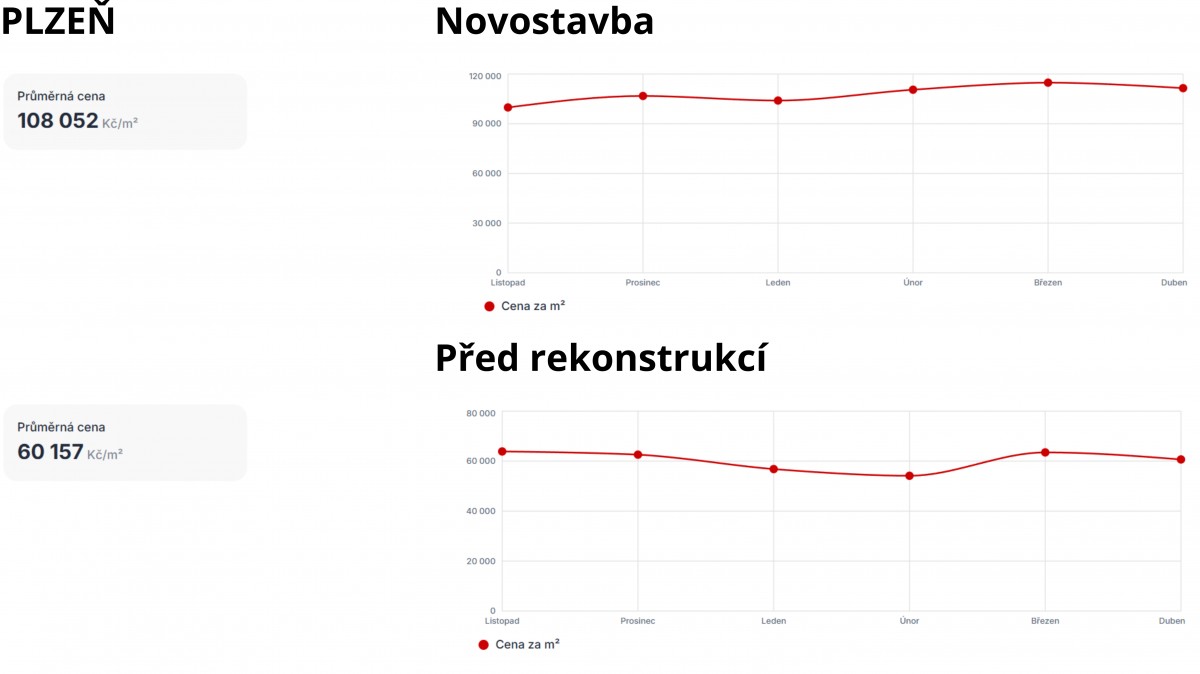 Výstavba novostaveb klesá