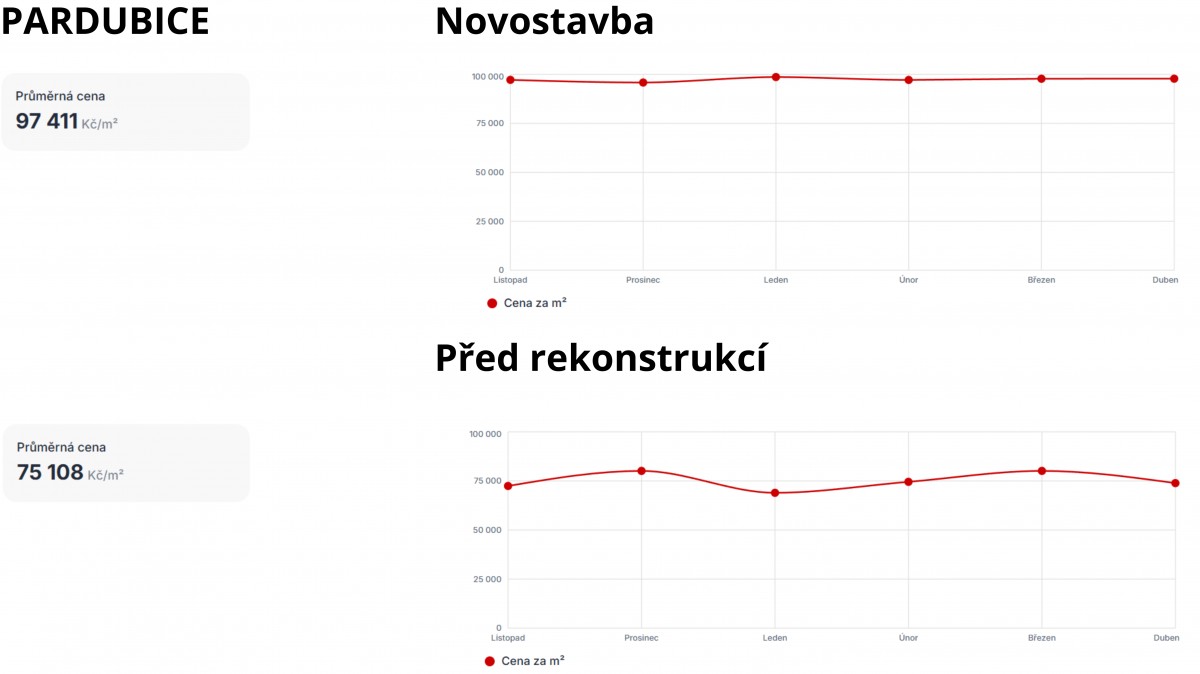 Výstavba novostaveb klesá