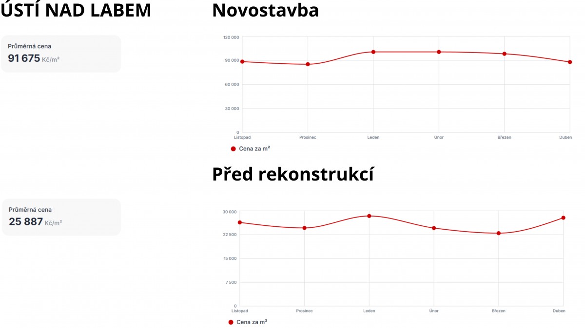 Výstavba novostaveb klesá