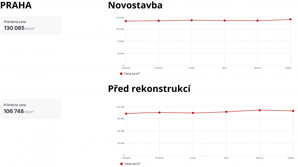 Výstavba novostaveb klesá