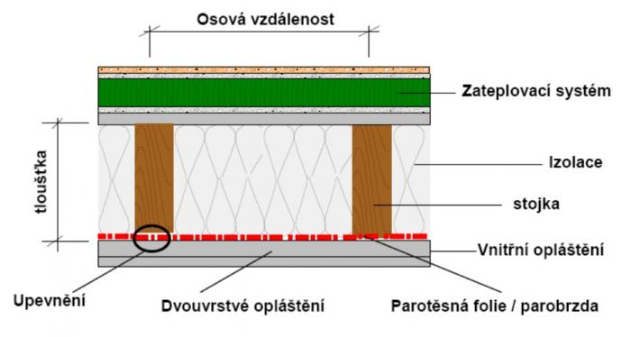 Řez stěnou dřevostavby