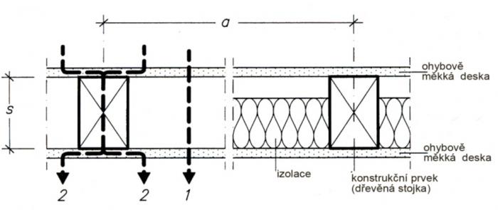 Přenos zvuku konstrukcí dřevostavby