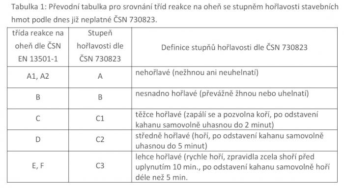 Tabulka pro srovnání třídy reakce na oheň