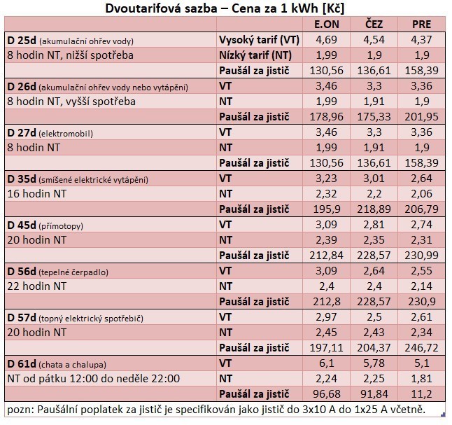 Jak se počítá cena za kWh?