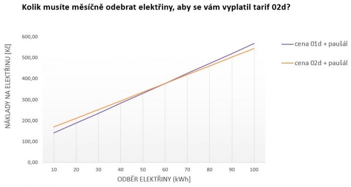 cena elektřiny 2019