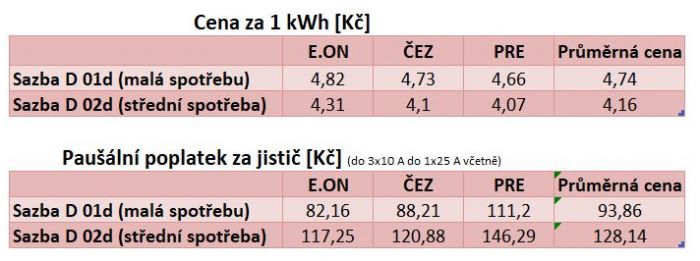 cena za kwh